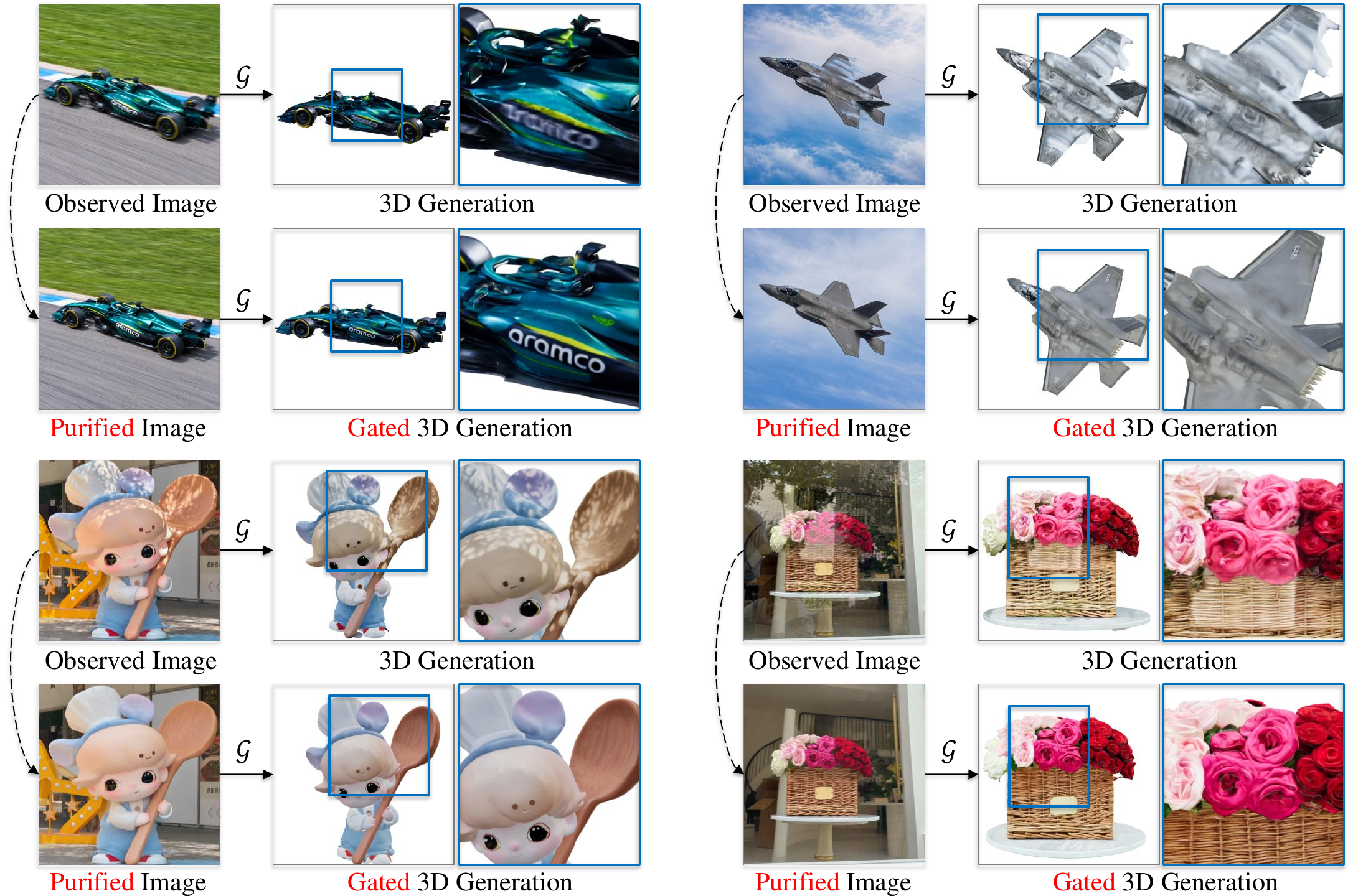 Gate3DGen examples comparing 3D generation from observed and selectively purified images